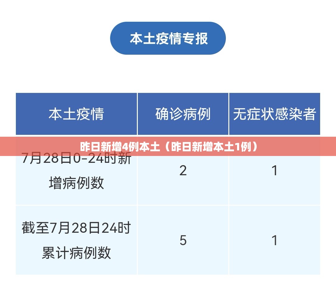 昨日新增4例本土(昨日新增本土1例) 昨日新增4例本土(昨日新增本土1例)
