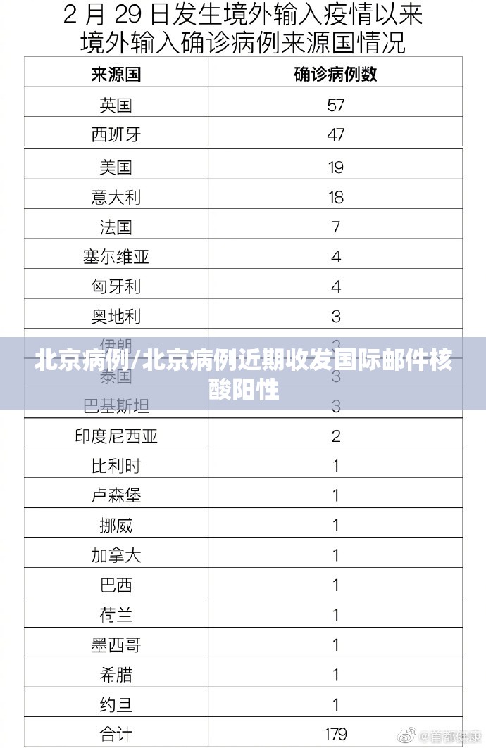 北京病例/北京病例近期收发国际邮件核酸阳性 北京病例/北京病例近期收发国际邮件核酸阳性