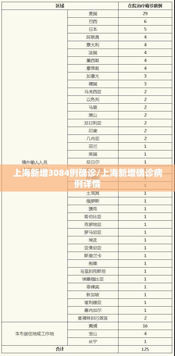 上海新增3084例确诊/上海新增确诊病例详情 上海新增3084例确诊/上海新增确诊病例详情