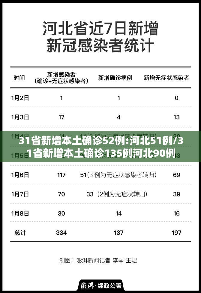 31省新增本土确诊52例:河北51例/31省新增本土确诊135例河北90例 31省新增本土确诊52例:河北51例/31省新增本土确诊135例河北90例