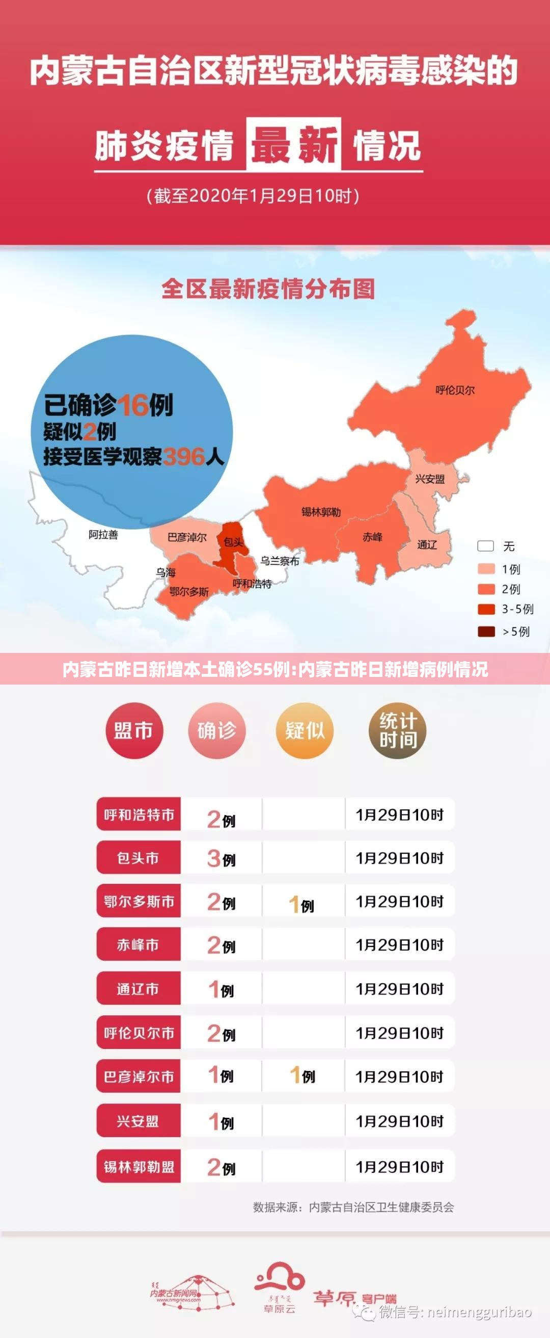 内蒙古昨日新增本土确诊55例:内蒙古昨日新增病例情况 内蒙古昨日新增本土确诊55例:内蒙古昨日新增病例情况