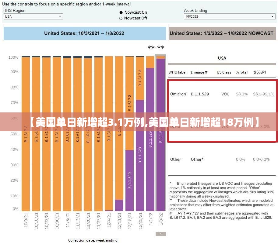 【美国单日新增超3.1万例,美国单日新增超18万例】