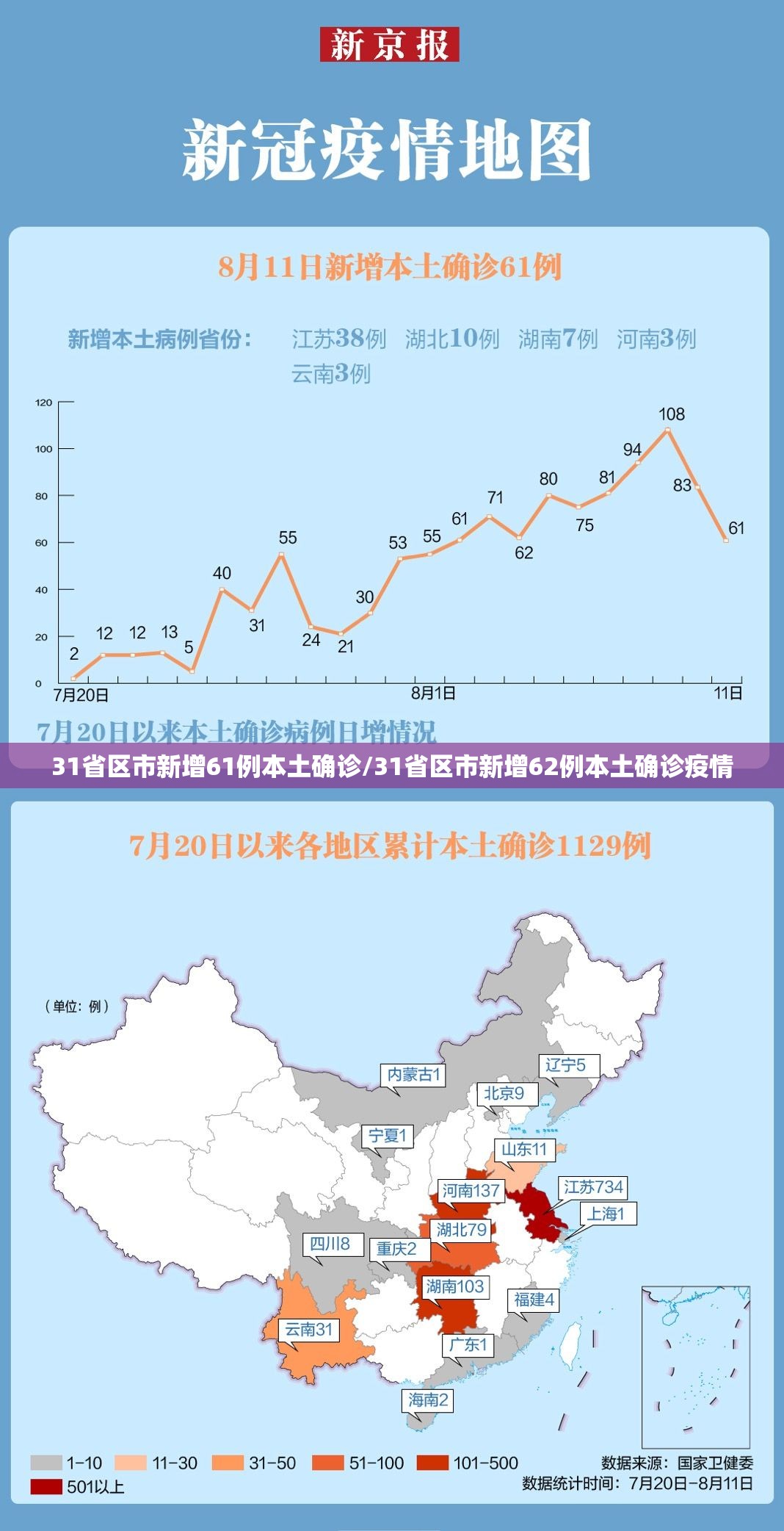 31省区市新增61例本土确诊/31省区市新增62例本土确诊疫情