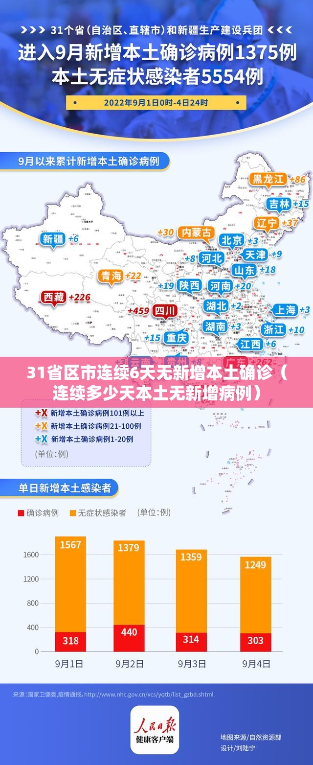 31省区市连续6天无新增本土确诊(连续多少天本土无新增病例) 31省区市连续6天无新增本土确诊(连续多少天本土无新增病例)