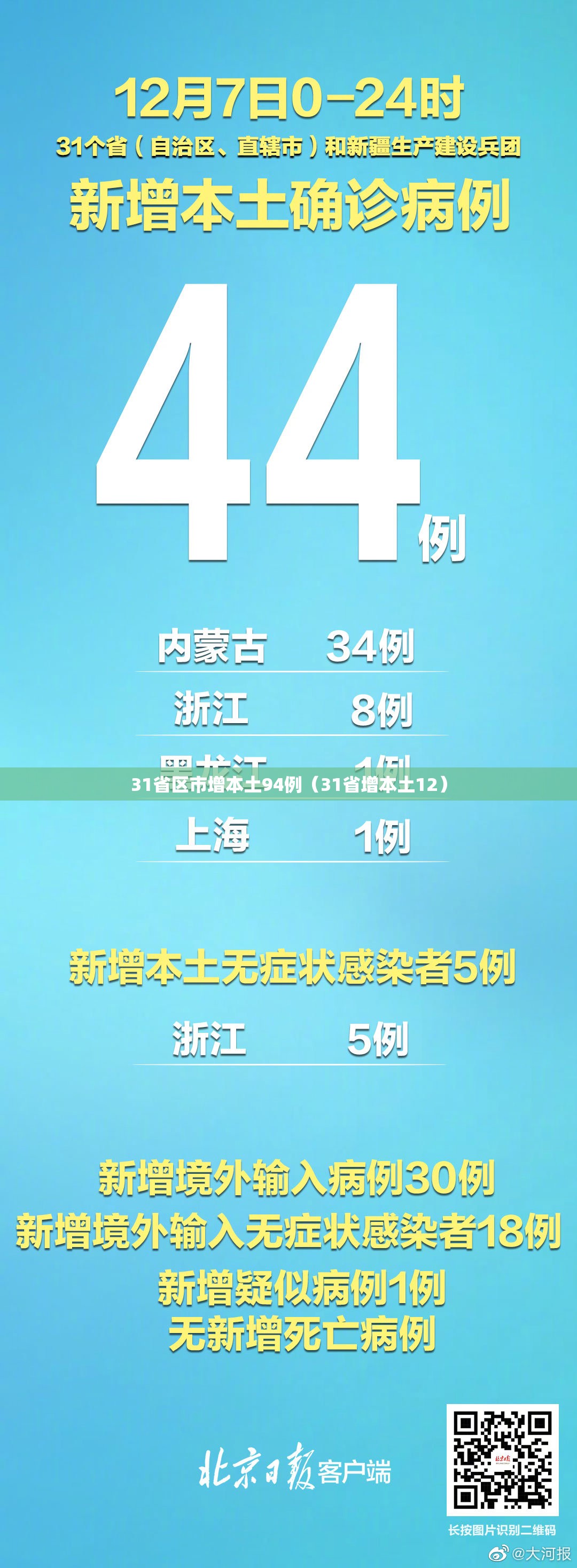 31省区市增本土94例(31省增本土12) 31省区市增本土94例(31省增本土12)