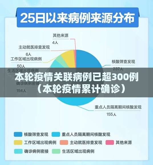 本轮疫情关联病例已超300例(本轮疫情累计确诊) 本轮疫情关联病例已超300例(本轮疫情累计确诊)