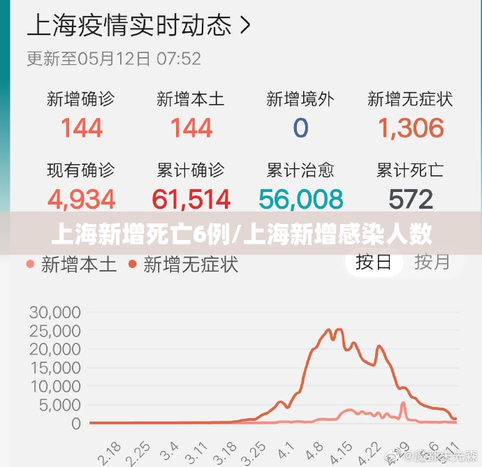 上海新增死亡6例/上海新增感染人数 上海新增死亡6例/上海新增感染人数