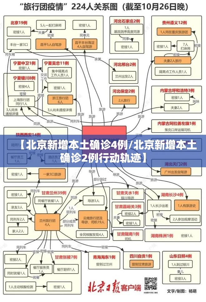 【北京新增本土确诊4例/北京新增本土确诊2例行动轨迹】 【北京新增本土确诊4例/北京新增本土确诊2例行动轨迹】