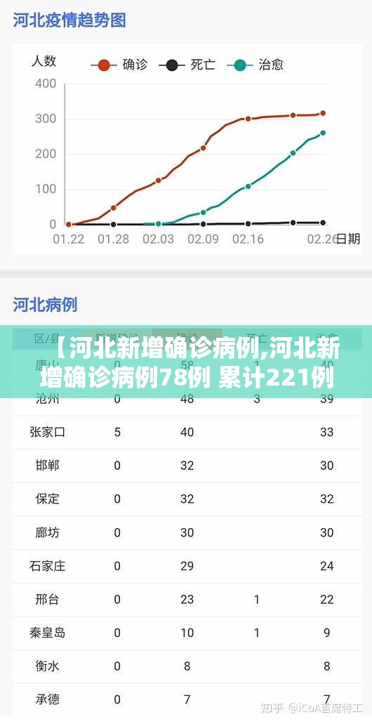【河北新增确诊病例,河北新增确诊病例78例 累计221例】 【河北新增确诊病例,河北新增确诊病例78例 累计221例】
