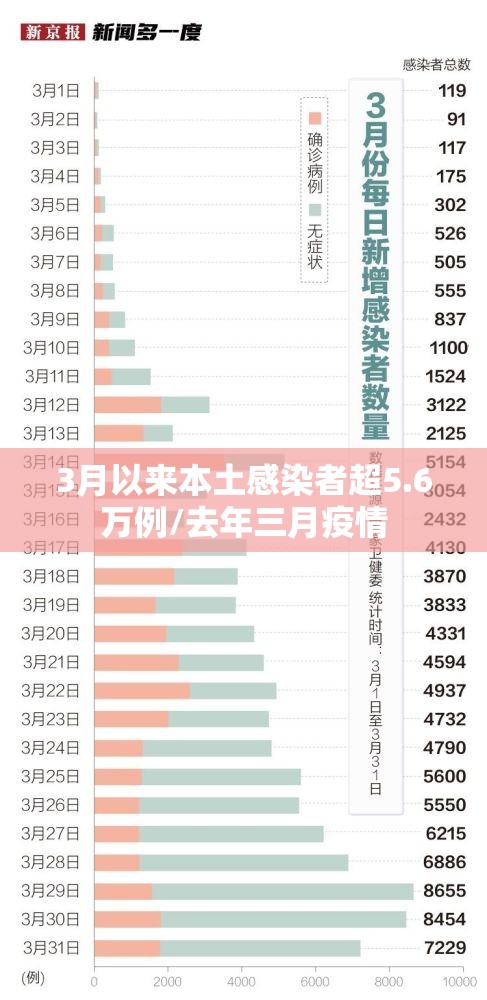 3月以来本土感染者超5.6万例/去年三月疫情 3月以来本土感染者超5.6万例/去年三月疫情