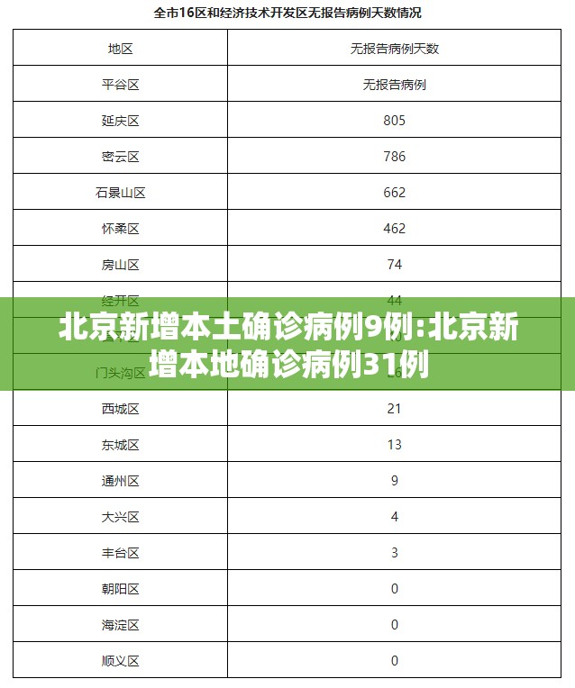 北京新增本土确诊病例9例:北京新增本地确诊病例31例 北京新增本土确诊病例9例:北京新增本地确诊病例31例