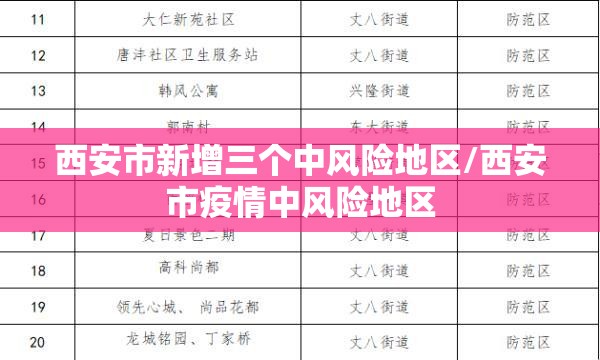 西安市新增三个中风险地区/西安市疫情中风险地区 西安市新增三个中风险地区/西安市疫情中风险地区