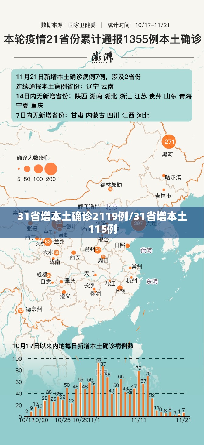 31省增本土确诊2119例/31省增本土115例