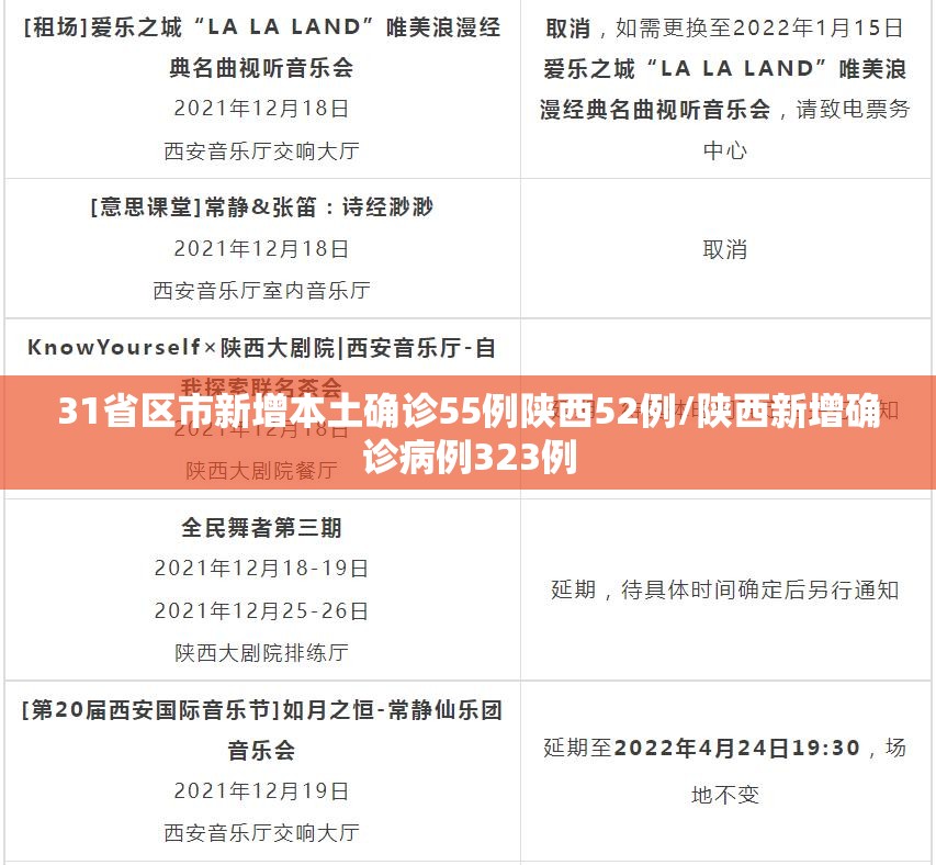 31省区市新增本土确诊55例陕西52例/陕西新增确诊病例323例