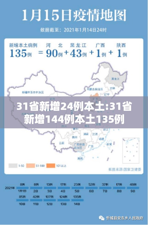 31省新增24例本土:31省新增144例本土135例