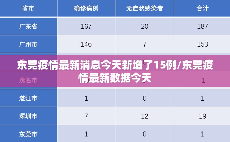 东莞疫情最新消息今天新增了15例/东莞疫情最新数据今天