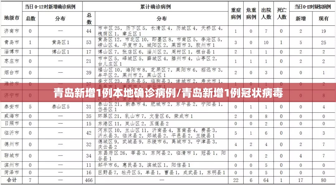 青岛新增1例本地确诊病例/青岛新增1例冠状病毒