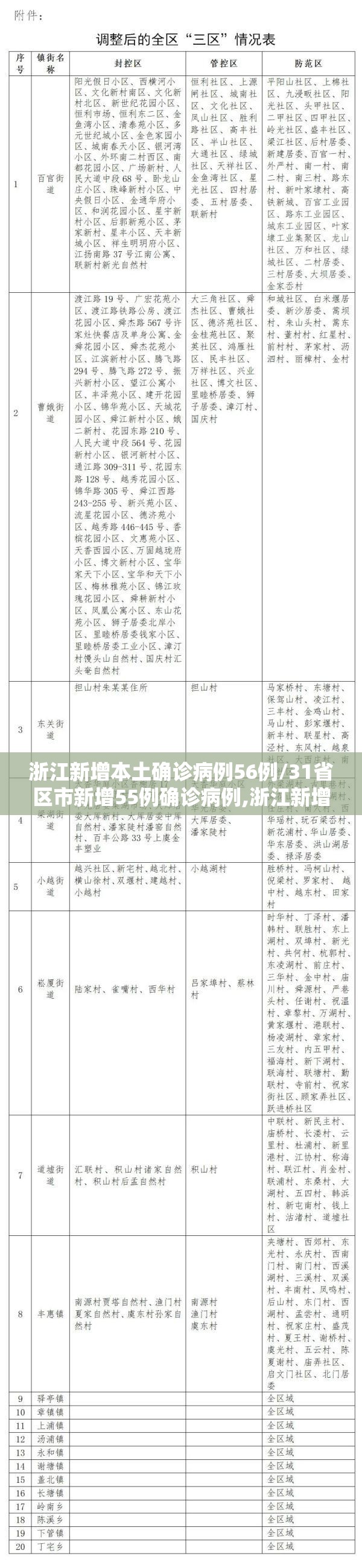 浙江新增本土确诊病例56例/31省区市新增55例确诊病例,浙江新增1例本土病例