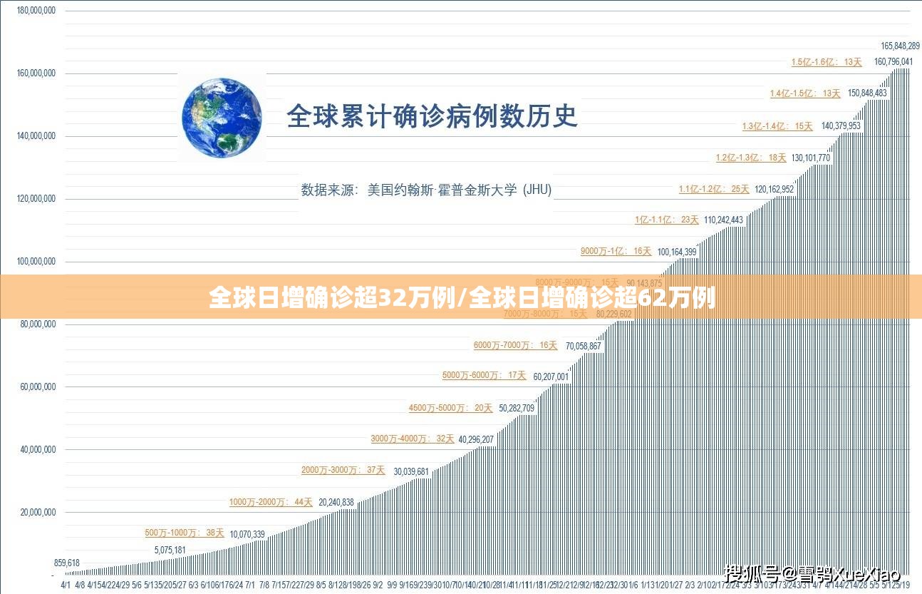 全球日增确诊超32万例/全球日增确诊超62万例