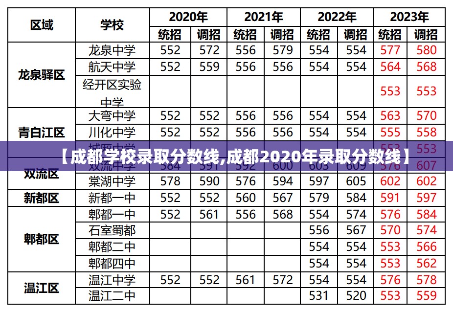 【成都学校录取分数线,成都2020年录取分数线】