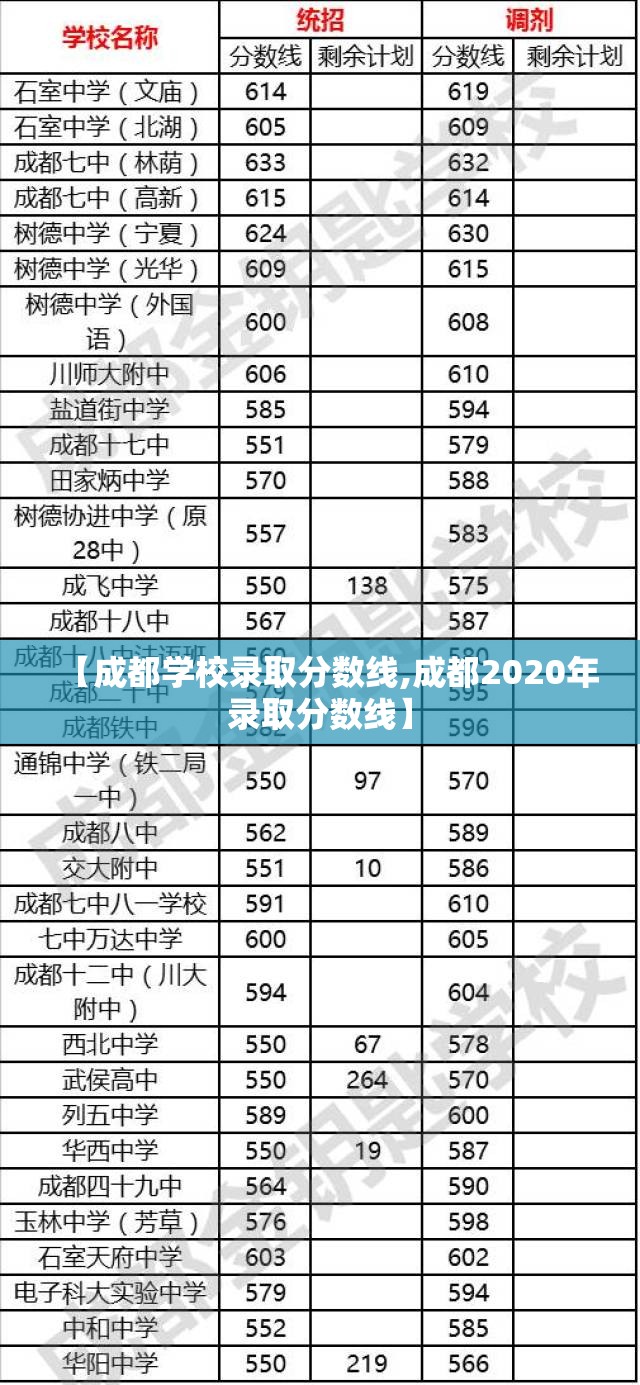 【成都学校录取分数线,成都2020年录取分数线】