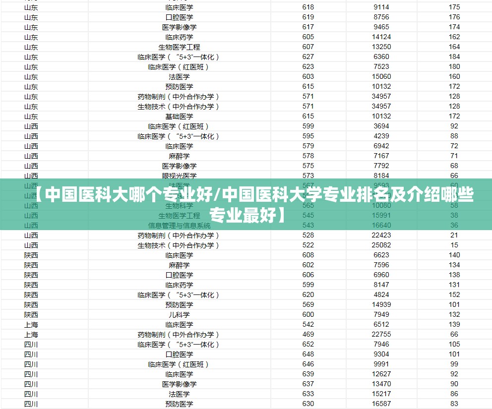 【中国医科大哪个专业好/中国医科大学专业排名及介绍哪些专业最好】