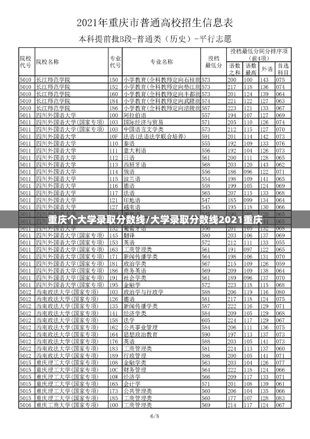 重庆个大学录取分数线/大学录取分数线2021重庆
