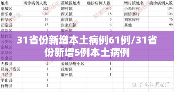 31省份新增本土病例61例/31省份新增5例本土病例