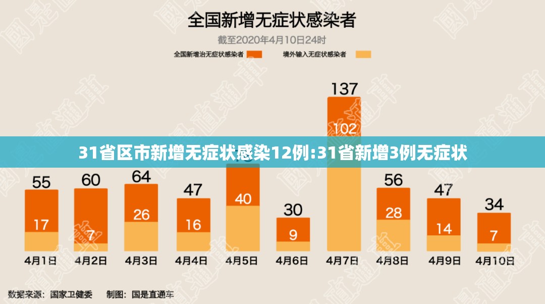 31省区市新增无症状感染12例:31省新增3例无症状