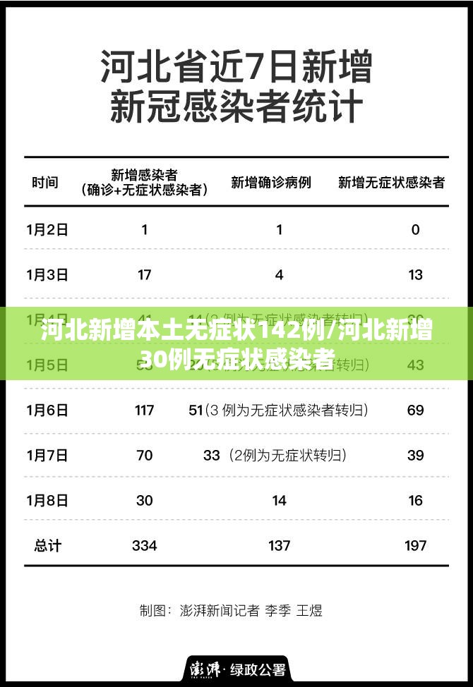 河北新增本土无症状142例/河北新增30例无症状感染者