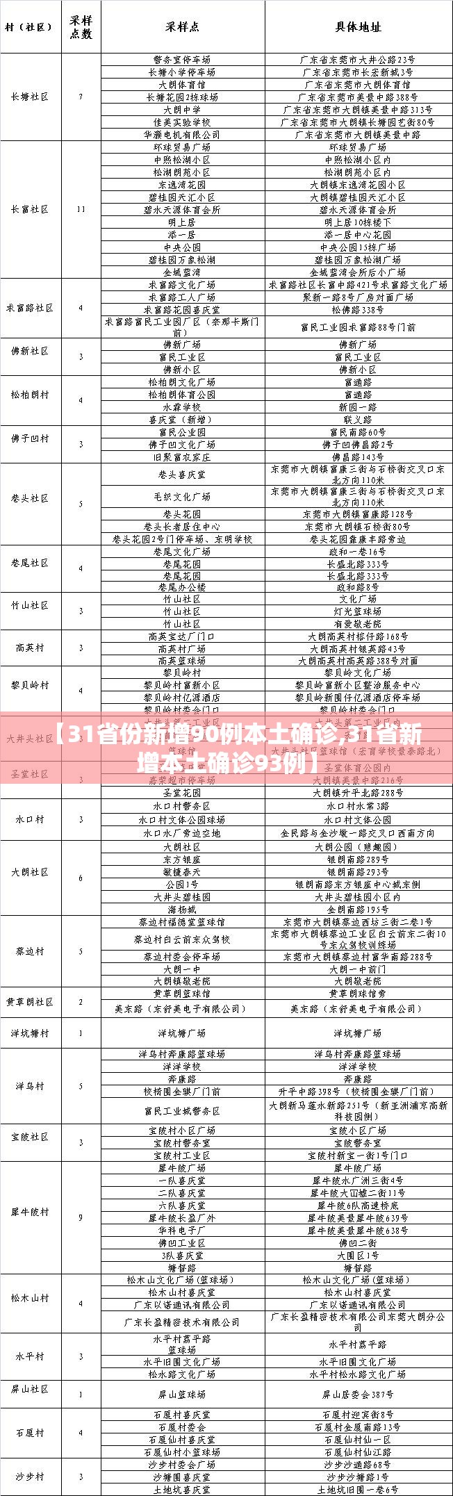 【31省份新增90例本土确诊,31省新增本土确诊93例】