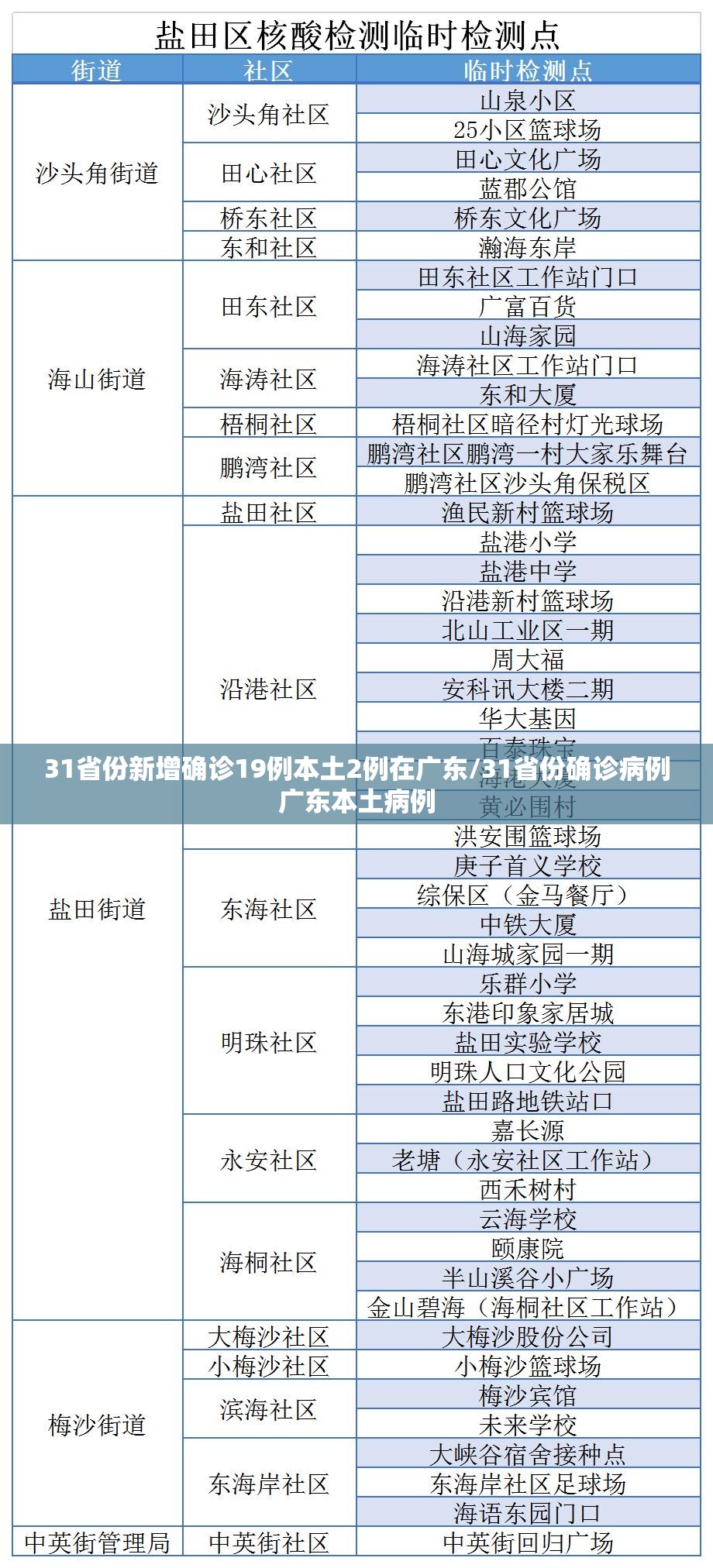 31省份新增确诊19例本土2例在广东/31省份确诊病例广东本土病例