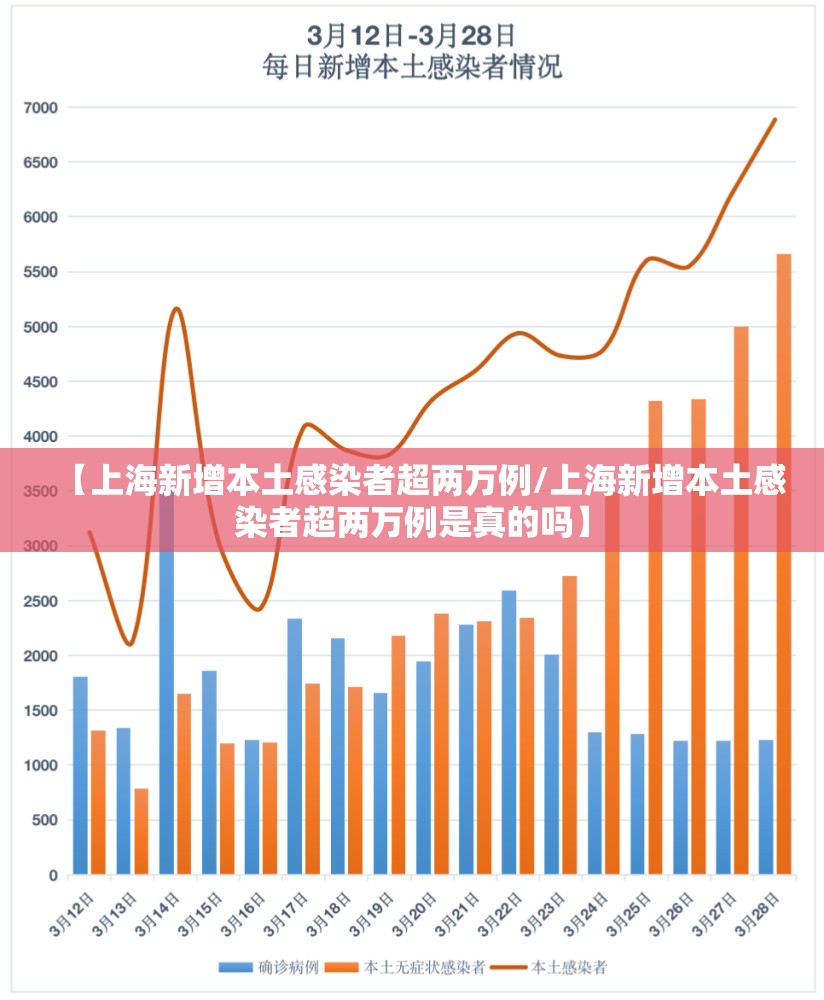 【上海新增本土感染者超两万例/上海新增本土感染者超两万例是真的吗】