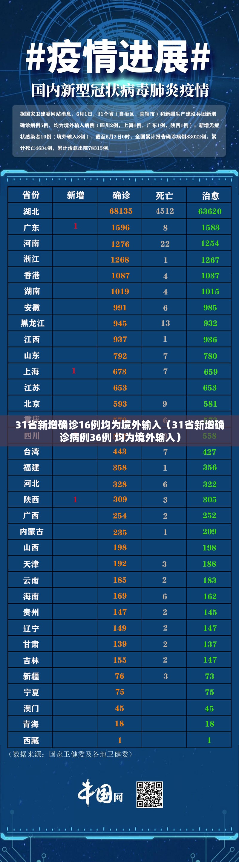 31省新增确诊16例均为境外输入（31省新增确诊病例36例 均为境外输入）