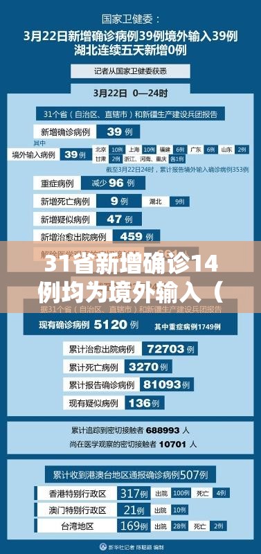 31省新增确诊14例均为境外输入（31省区市新增17例确诊均为境外输入）