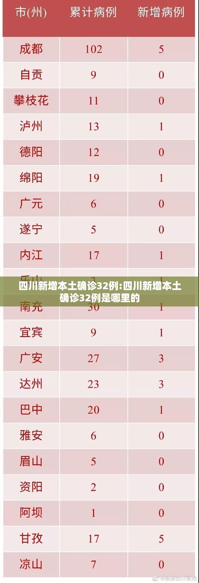 四川新增本土确诊32例:四川新增本土确诊32例是哪里的