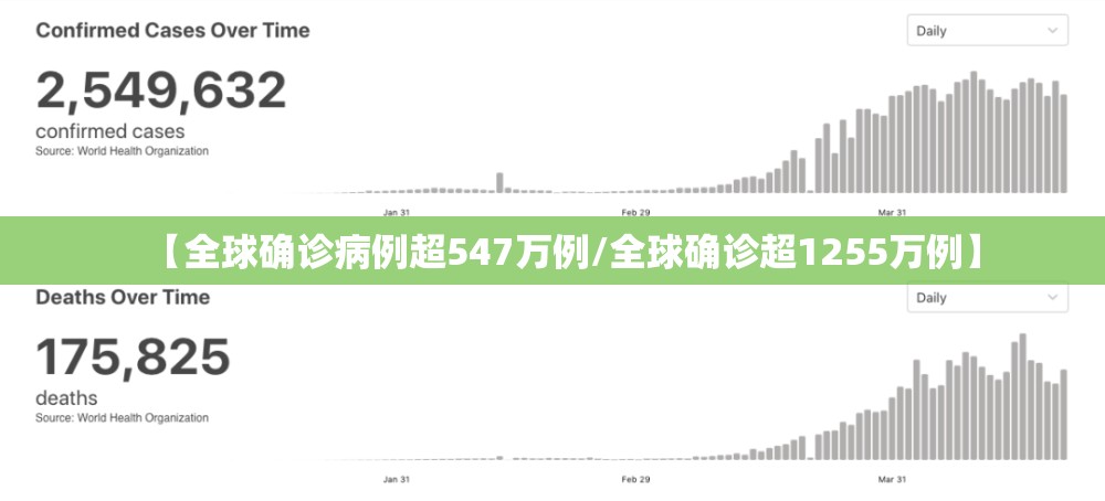 【全球确诊病例超547万例/全球确诊超1255万例】