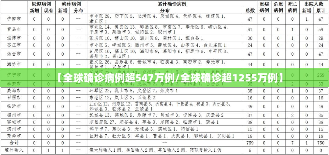 【全球确诊病例超547万例/全球确诊超1255万例】