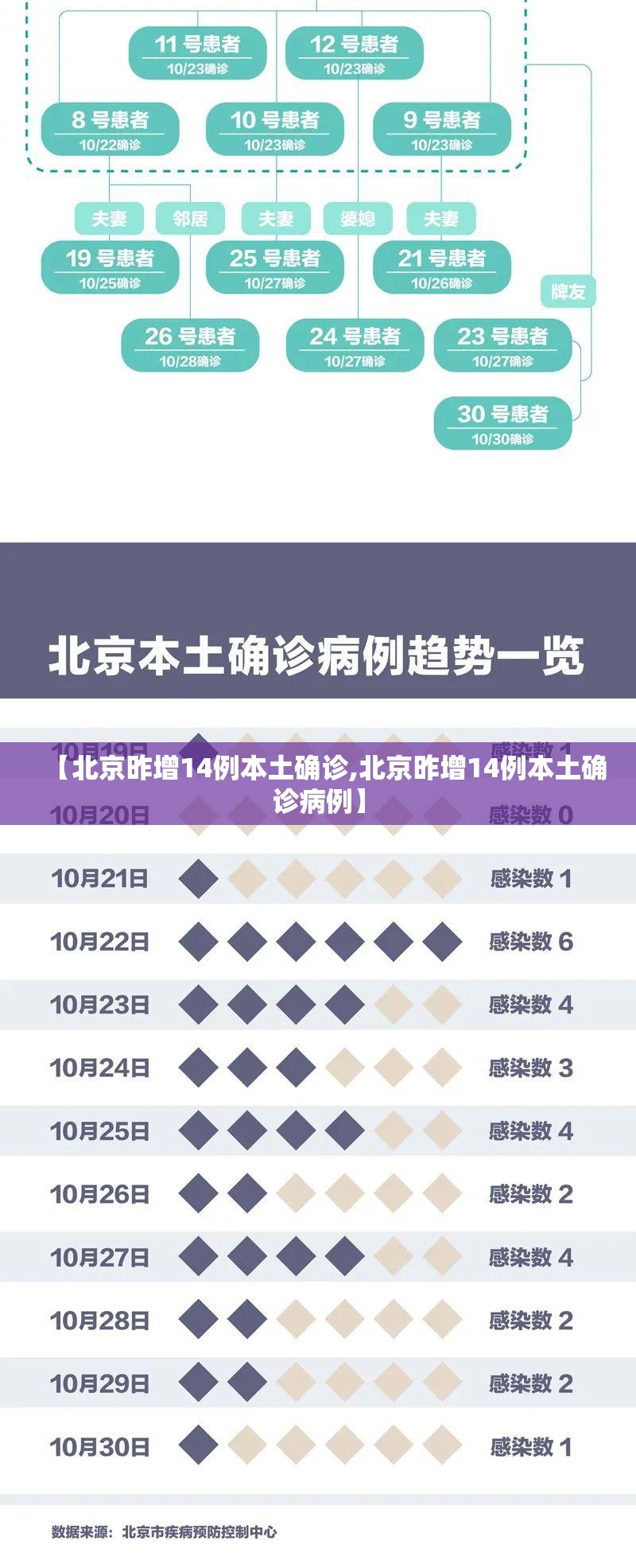 【北京昨增14例本土确诊,北京昨增14例本土确诊病例】