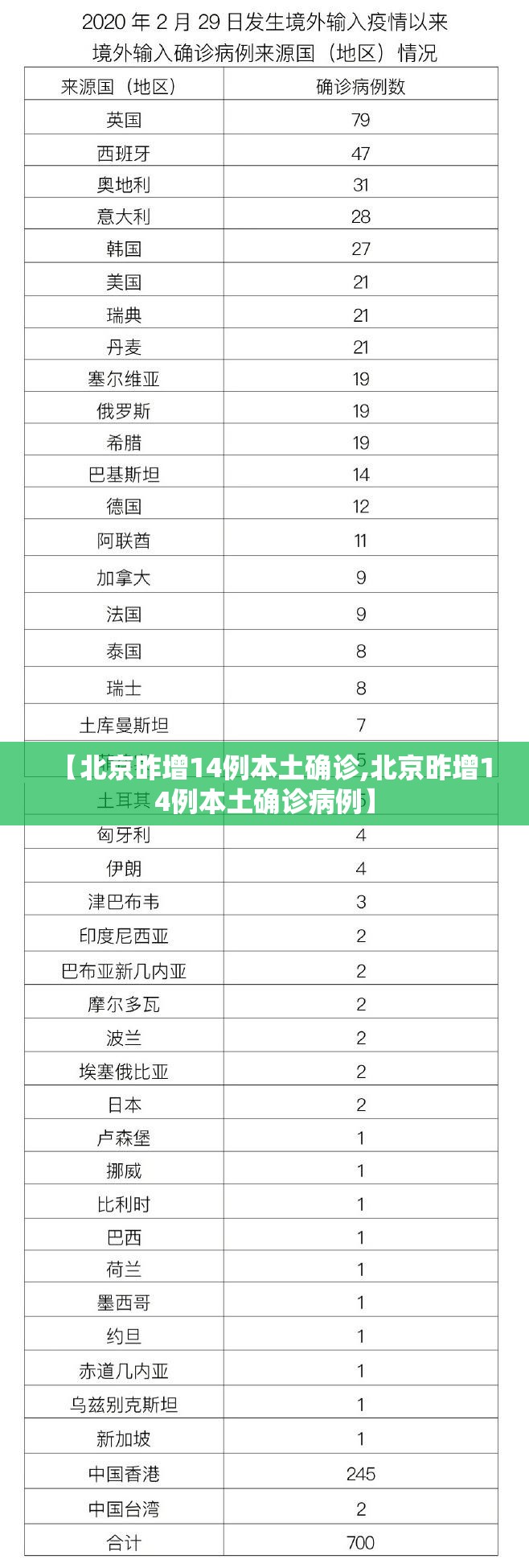 【北京昨增14例本土确诊,北京昨增14例本土确诊病例】