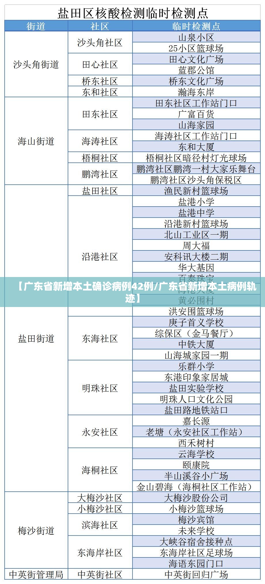 【广东省新增本土确诊病例42例/广东省新增本土病例轨迹】