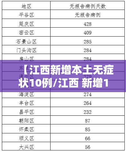 【江西新增本土无症状10例/江西 新增1例无症状】