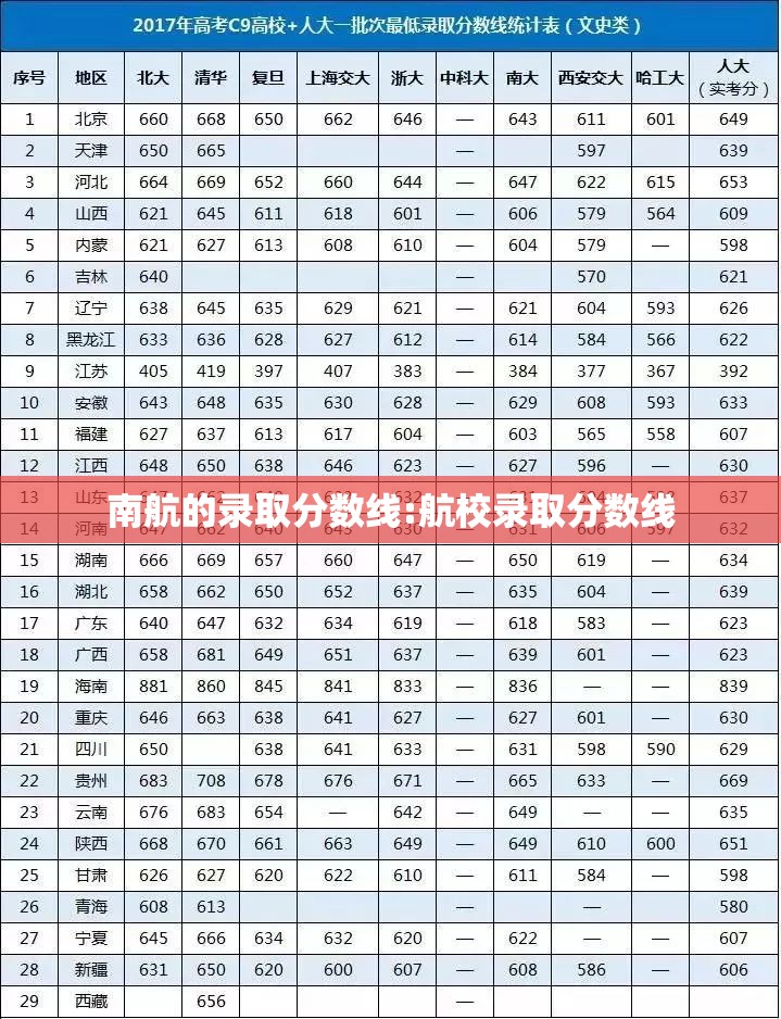 南航的录取分数线:航校录取分数线