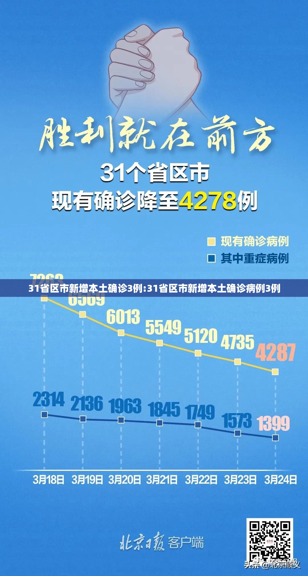 31省区市新增本土确诊3例:31省区市新增本土确诊病例3例