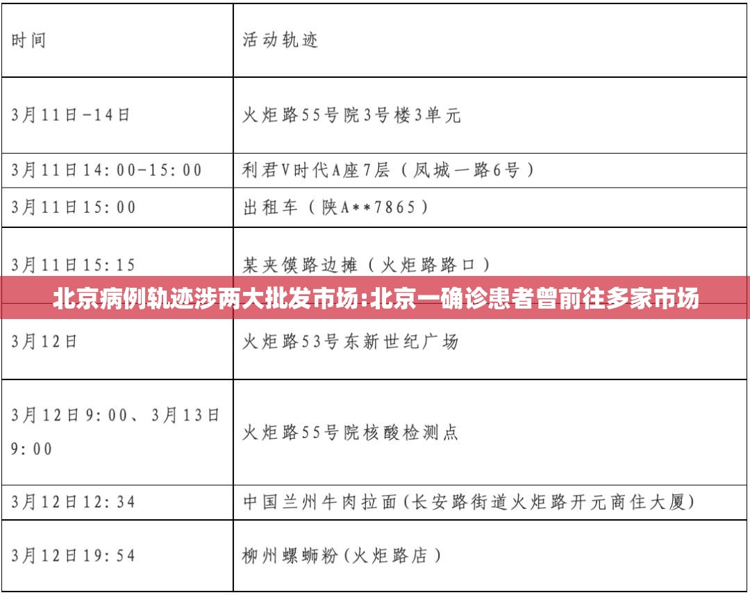 北京病例轨迹涉两大批发市场:北京一确诊患者曾前往多家市场