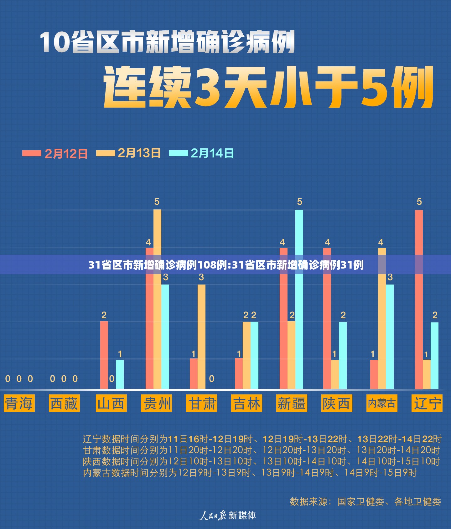 31省区市新增确诊病例108例:31省区市新增确诊病例31例