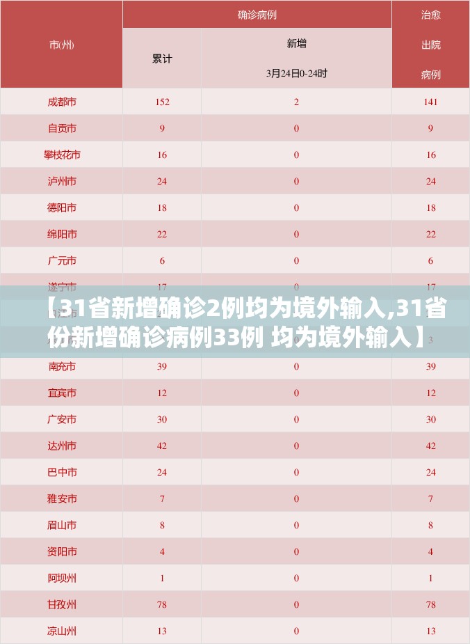【31省新增确诊2例均为境外输入,31省份新增确诊病例33例 均为境外输入】