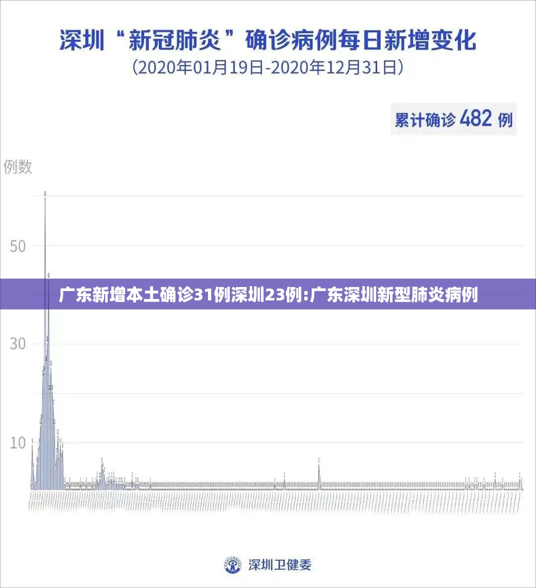 广东新增本土确诊31例深圳23例:广东深圳新型肺炎病例
