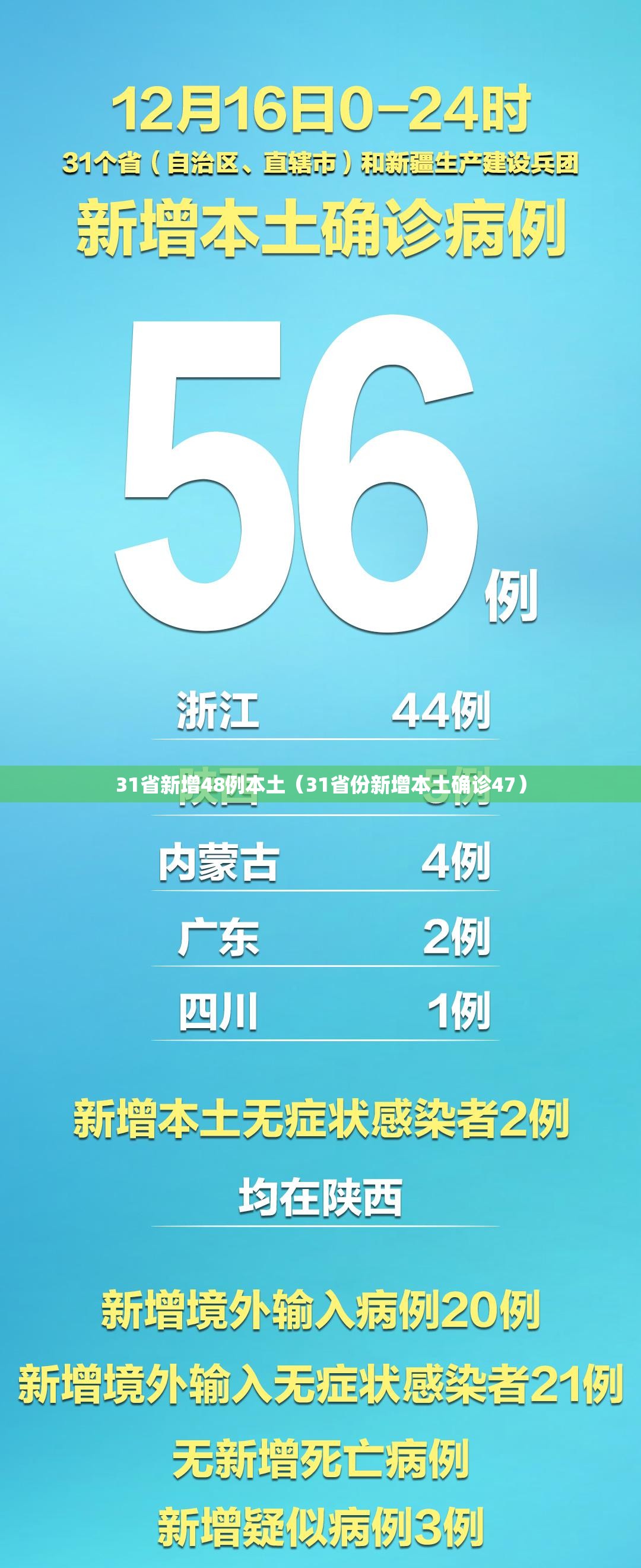 31省新增48例本土（31省份新增本土确诊47）