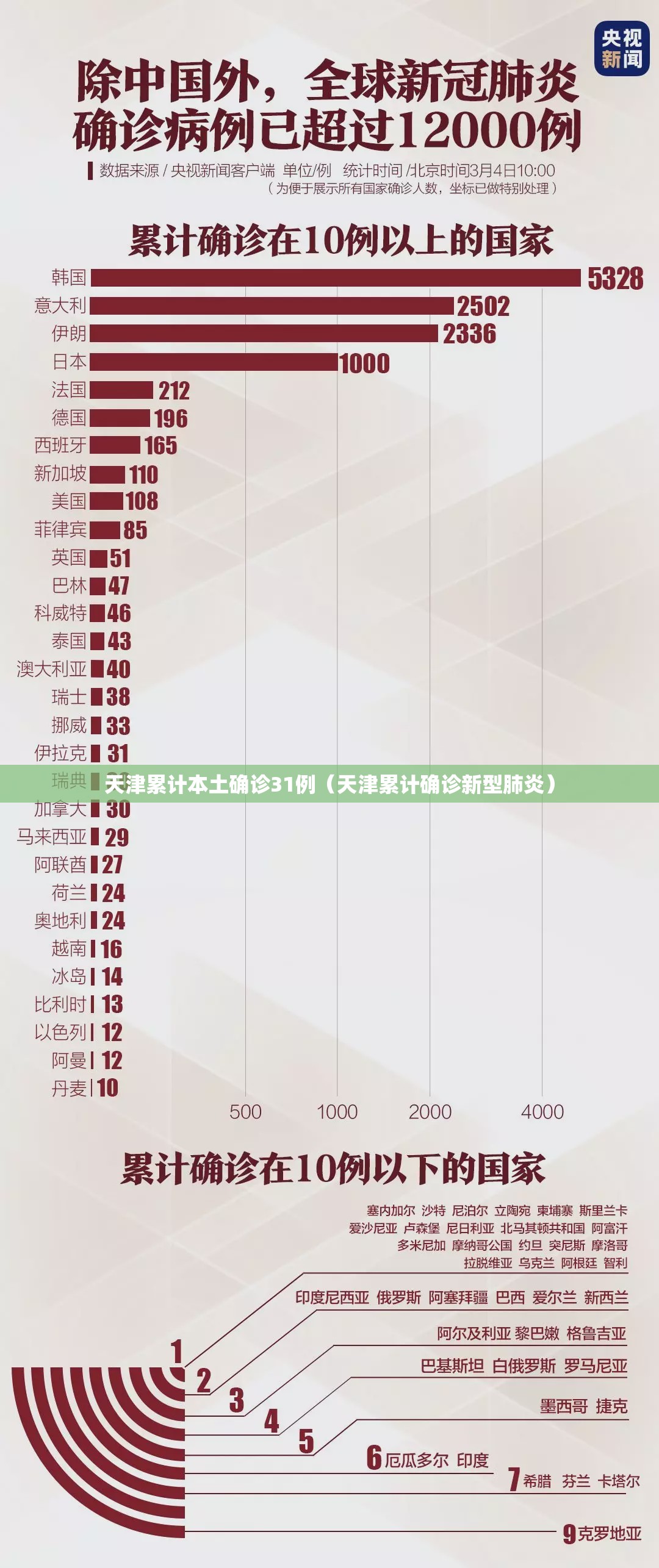 天津累计本土确诊31例（天津累计确诊新型肺炎）